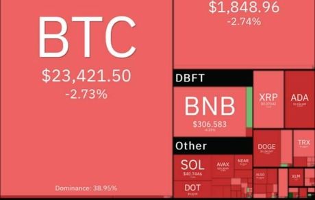 بیت کوین دوباره افت کرد