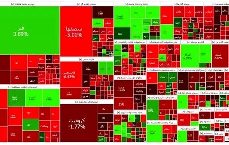 روز قرمز بورس با افت هشت هزار واحدی