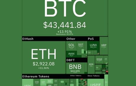 صعود ارزهای دیجیتال در معاملات امروز بازار جهانی