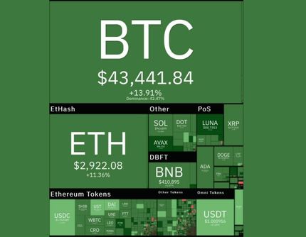 صعود ارزهای دیجیتال در معاملات امروز بازار جهانی