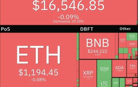 بازار جهانی رمزارزها امروز قرمز شد