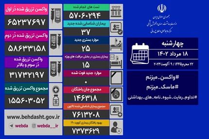 آمار هجده مرداد کرونا در ایران: ۳۷ مبتلا و روزی دیگر بدون فوتی