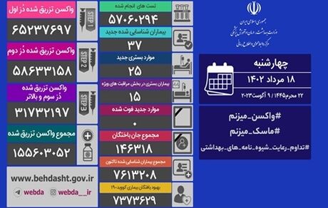 آمار هجده مرداد کرونا در ایران: ۳۷ مبتلا و روزی دیگر بدون فوتی