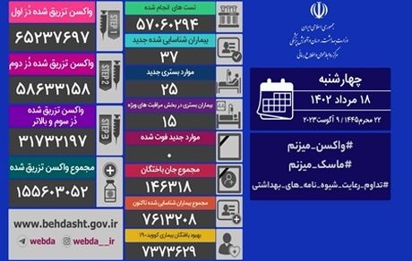 آمار هجده مرداد کرونا در ایران: ۳۷ مبتلا و روزی دیگر بدون فوتی
