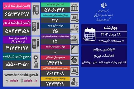 آمار هجده مرداد کرونا در ایران: ۳۷ مبتلا و روزی دیگر بدون فوتی