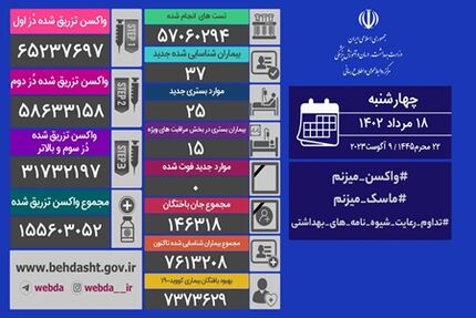 آمار هجده مرداد کرونا در ایران: ۳۷ مبتلا و روزی دیگر بدون فوتی