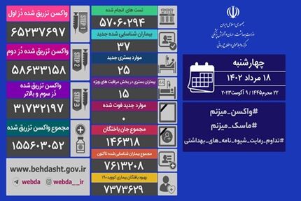 آمار هجده مرداد کرونا در ایران: ۳۷ مبتلا و روزی دیگر بدون فوتی