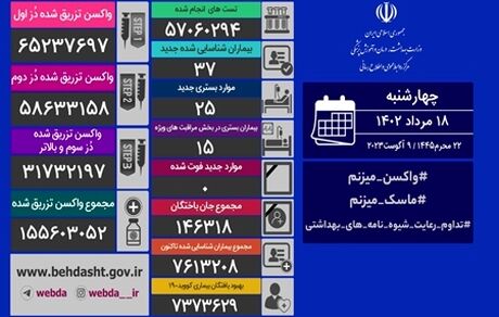 آمار هجده مرداد کرونا در ایران: ۳۷ مبتلا و روزی دیگر بدون فوتی