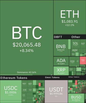 بیت کویت بالاخره صعودی شد