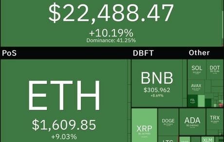 رشد سنگین بیت کوین