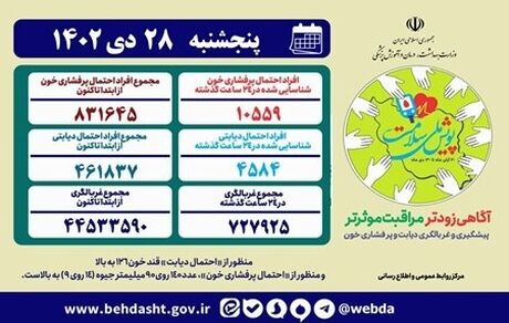 غربالگری پویش ملی سلامت از  ۴۴.۵ میلیون نفر گذشت