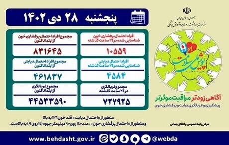 غربالگری پویش ملی سلامت از  ۴۴.۵ میلیون نفر گذشت