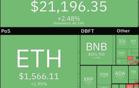 بیت کوین دوباره اوج گرفت