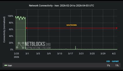 قطعی اینترنت به ۸۱۶ ساعت رسید