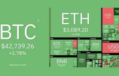 بیت‌کوین از ۴۲ هزار دلار عبور کرد