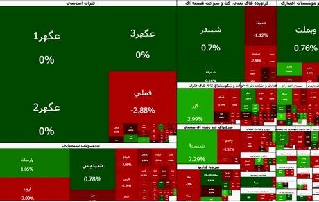 سرعت رشد بورس کم شد