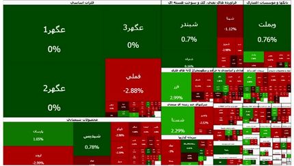 سرعت رشد بورس کم شد