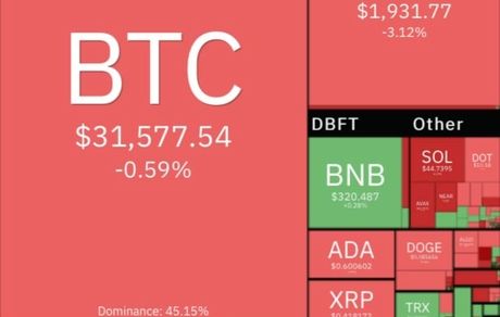 تثبیت بیت کوین در کانال ۳۱ هزار دلار