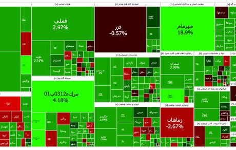 رشد سنگین شاخص بورس در اولین روز کاری سال