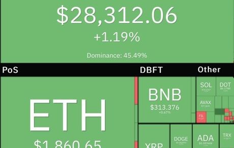 صعود بیت کوین و اتریوم در بازار جهانی رمزارزها