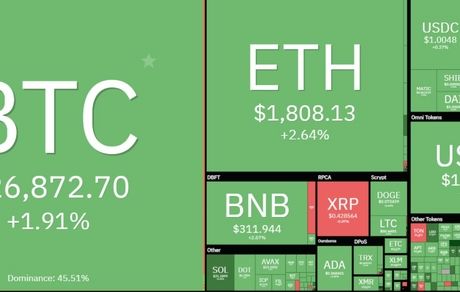 بازار رمزارزها صعودی شد ولی بیت‌کوین کانال ۲۷هزار را از دست داد