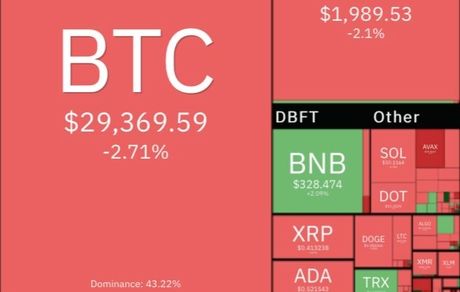 بیت کوین دوباره کاهشی شد