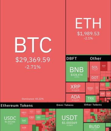 بیت کوین دوباره کاهشی شد