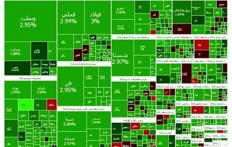 صعود شاخص بورس به کانال ۳.۷ میلیون واحد