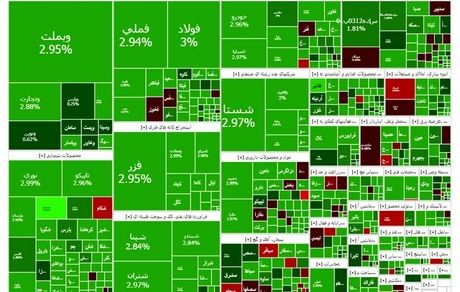 صعود شاخص بورس به کانال ۳.۷ میلیون واحد
