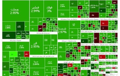 صعود شاخص بورس به کانال ۳.۷ میلیون واحد