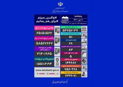 آمار هشتم دی‌ماه کرونا در ایران: ۵۱ بیمار و ۵ فوتی جدید