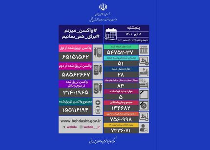 آمار هشتم دی‌ماه کرونا در ایران: ۵۱ بیمار و ۵ فوتی جدید