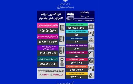 آمار هشتم دی‌ماه کرونا در ایران: ۵۱ بیمار و ۵ فوتی جدید