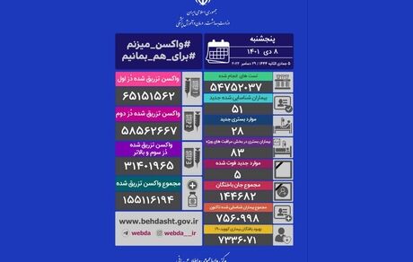 آمار هشتم دی‌ماه کرونا در ایران: ۵۱ بیمار و ۵ فوتی جدید