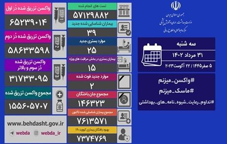 آمار سی و یکم مرداد کرونا در ایران: ۳۹ مبتلای جدید