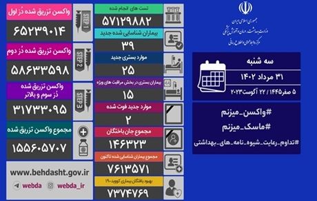 آمار سی و یکم مرداد کرونا در ایران: ۳۹ مبتلای جدید