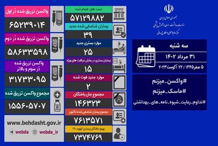 آمار سی و یکم مرداد کرونا در ایران: ۳۹ مبتلای جدید