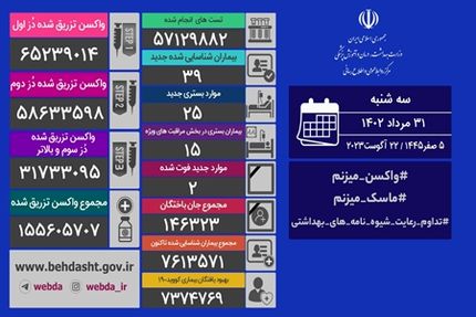 آمار سی و یکم مرداد کرونا در ایران: ۳۹ مبتلای جدید