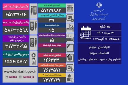 آمار سی و یکم مرداد کرونا در ایران: ۳۹ مبتلای جدید