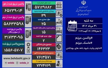 آمار سی و یکم مرداد کرونا در ایران: ۳۹ مبتلای جدید