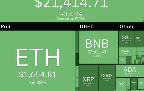 رشد سنگین بیت کوین بعد از مدت‌ها