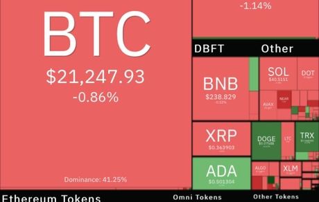 افت محسوس بیت کوین / بازار سبز و قرمز رمزارزها