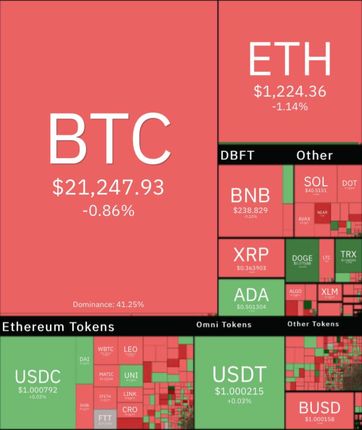 افت محسوس بیت کوین / بازار سبز و قرمز رمزارزها
