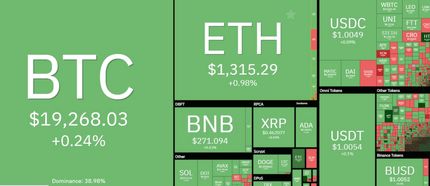 روز سبز بازار رمزارزهای دیجیتال / بیت کوین همچنان در کانال ۱۹ هزار دلار