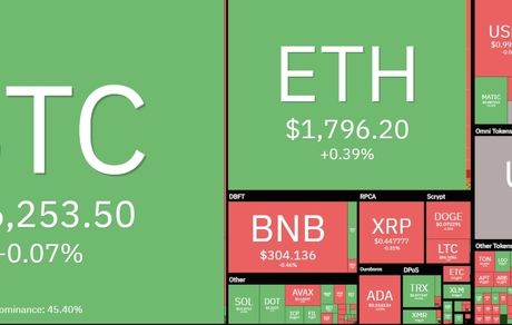 ادامه شرایط سبز و قرمز بازار جهانی رمزارزها