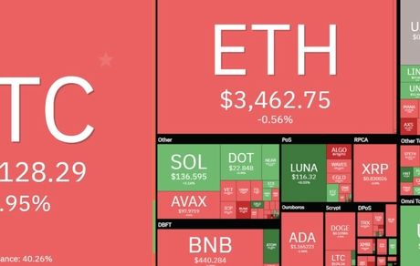 بازار رمزارزها دوباره با افت همراه بود