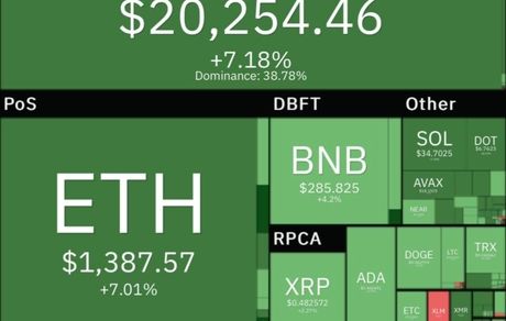 بیت کوین کمی صعود کرد / بازگشت به کانال ۲۰ هزار دلار