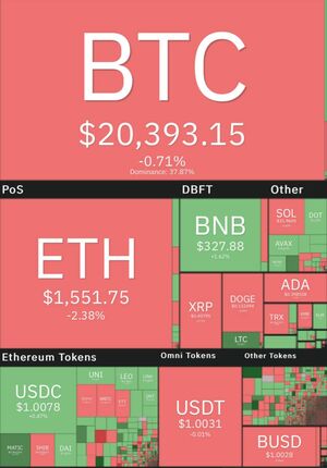 تثبیت بیت کوین در کانال ۲۰ هزار دلار