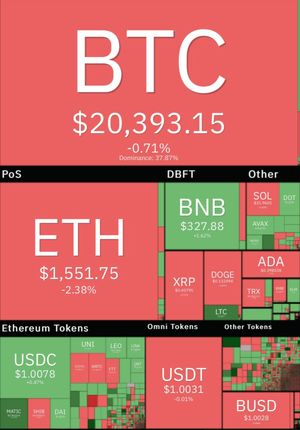 تثبیت بیت کوین در کانال ۲۰ هزار دلار