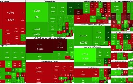 شاخص بورس به رکورد جدید ۷.۱ میلیون واحدی رسید